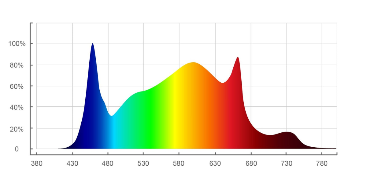 Astrica 650w LED 110-277v